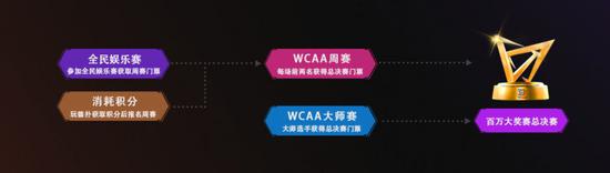 WCAA百万大奖赛德州扑克大师全民娱乐赛奖励规则_WCAA百万大奖赛德州扑克大师全民娱乐赛报名方式_德州扑克大赛报名条件