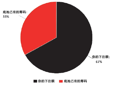 德州扑克怎么赢_动态弃牌赢率公式_全压诈唬盈亏平衡计算
