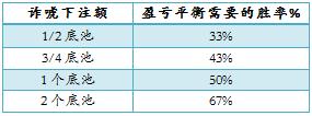 德州扑克怎么赢_全压诈唬盈亏平衡计算_动态弃牌赢率公式