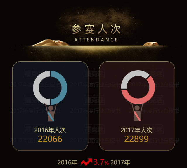 德州扑克行业_2017年德州扑克参赛人次增长_2017年德州扑克比赛数量