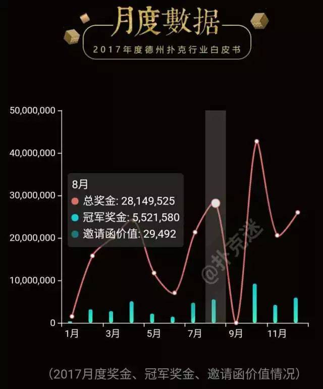2017年德州扑克参赛人次增长_2017年德州扑克比赛数量_德州扑克行业