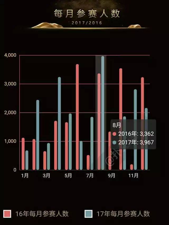 2017年德州扑克比赛数量_德州扑克行业_2017年德州扑克参赛人次增长