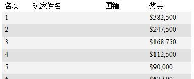 德州扑克奖金排行榜_德州扑克奖金排行榜_德州扑克奖金排行榜
