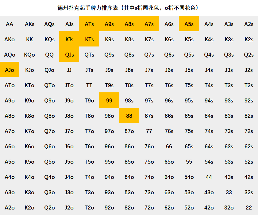 扑克手牌选择策略_强牌力手牌概率分析_德州扑克位置图