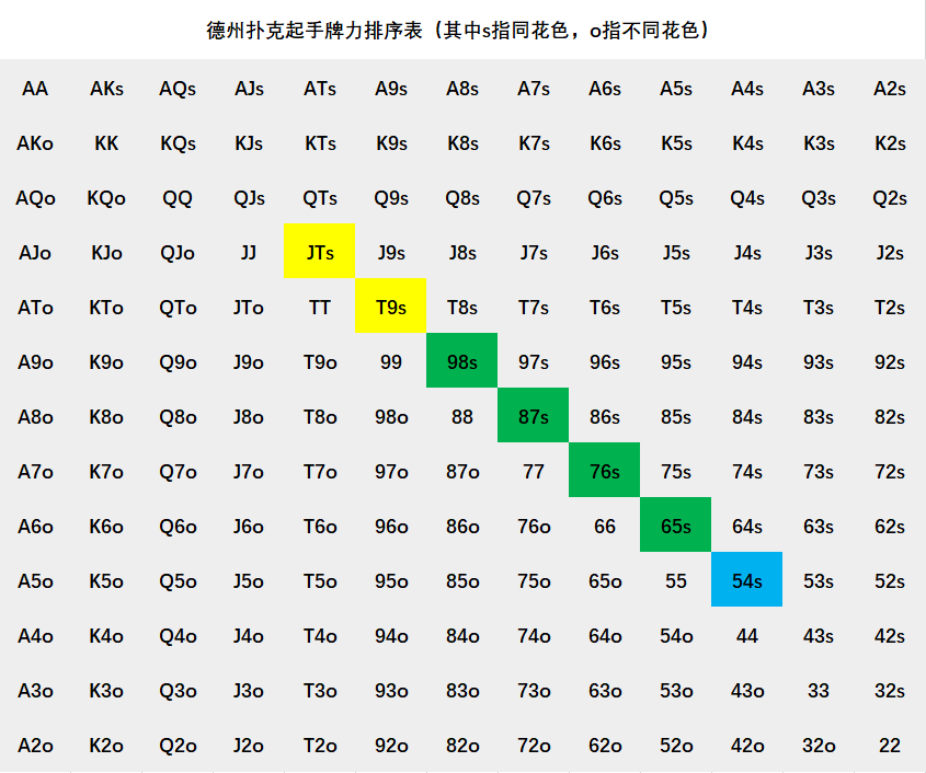 强牌力手牌概率分析_德州扑克位置图_扑克手牌选择策略
