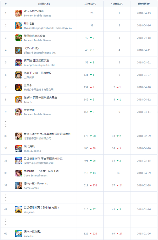  博雅德州扑克 排名口碑问题 _德州扑克ios代码_博雅互动 德州扑克收入分析 