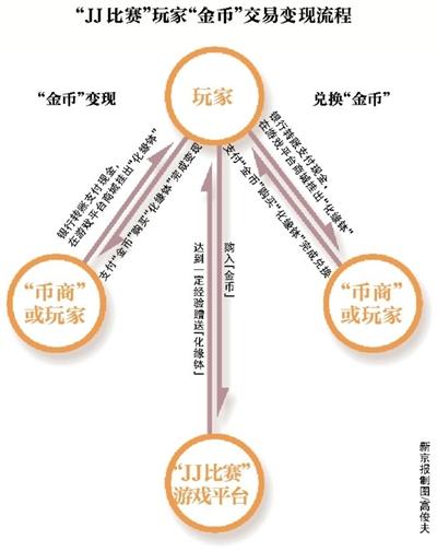 jj比赛 德州扑克_JJ比赛变相赌博 金币交易变现平台 网络棋牌游戏涉赌