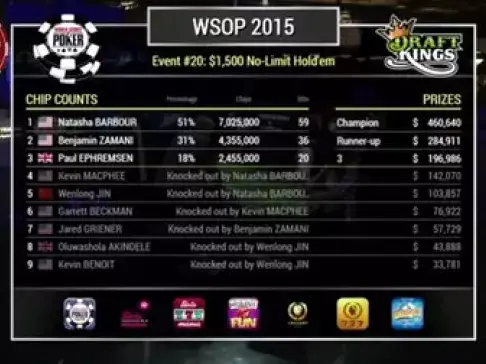 乐天德州扑克WSOP2015巨型赛01天下第一人海赛_乐天德州扑克WSOP2015赛事20第7集大结局_德州扑克wsop2014决赛